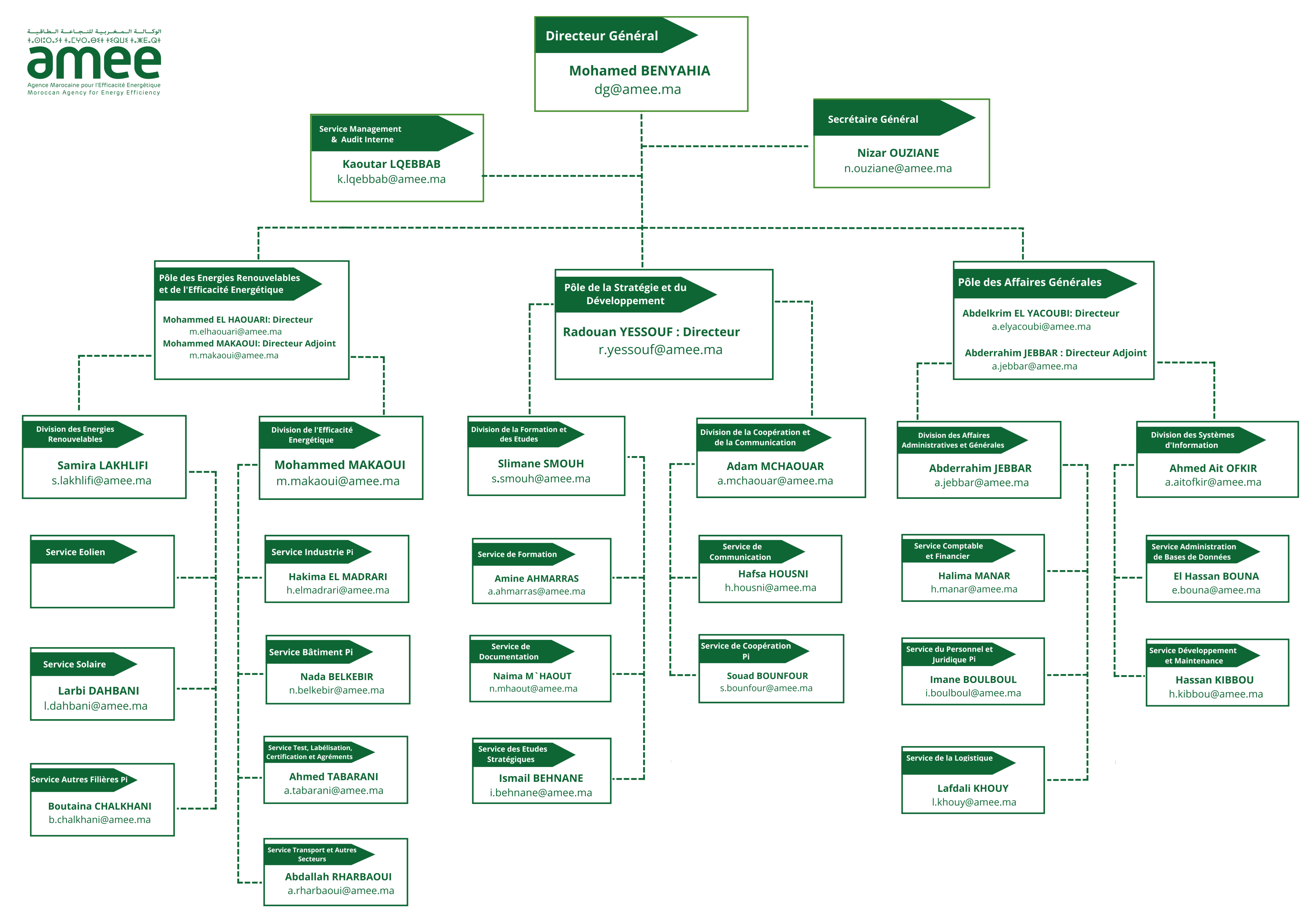 Organigramme